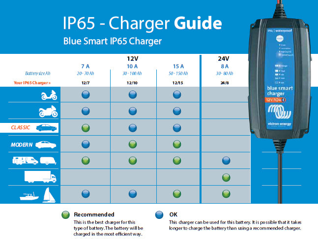 Blue Smart IP65 Charger (120V and 230V)